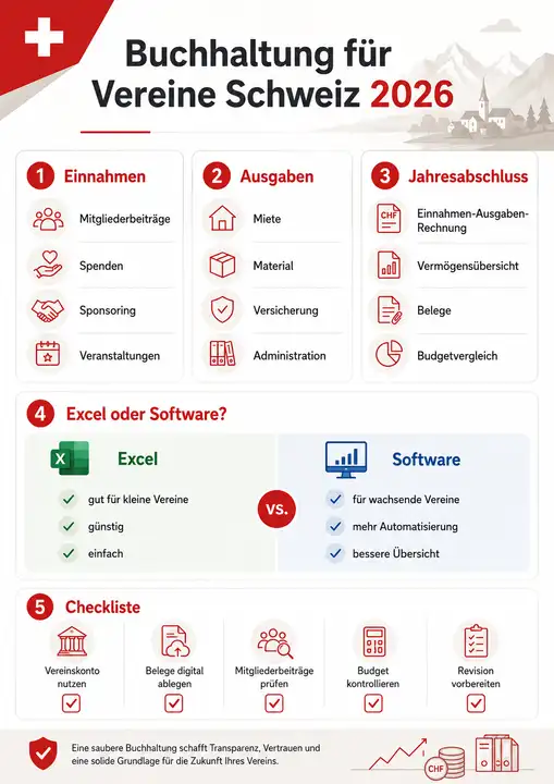 Infografik zur Buchhaltung für Vereine Schweiz mit Einnahmen, Ausgaben, Jahresabschluss und Checkliste