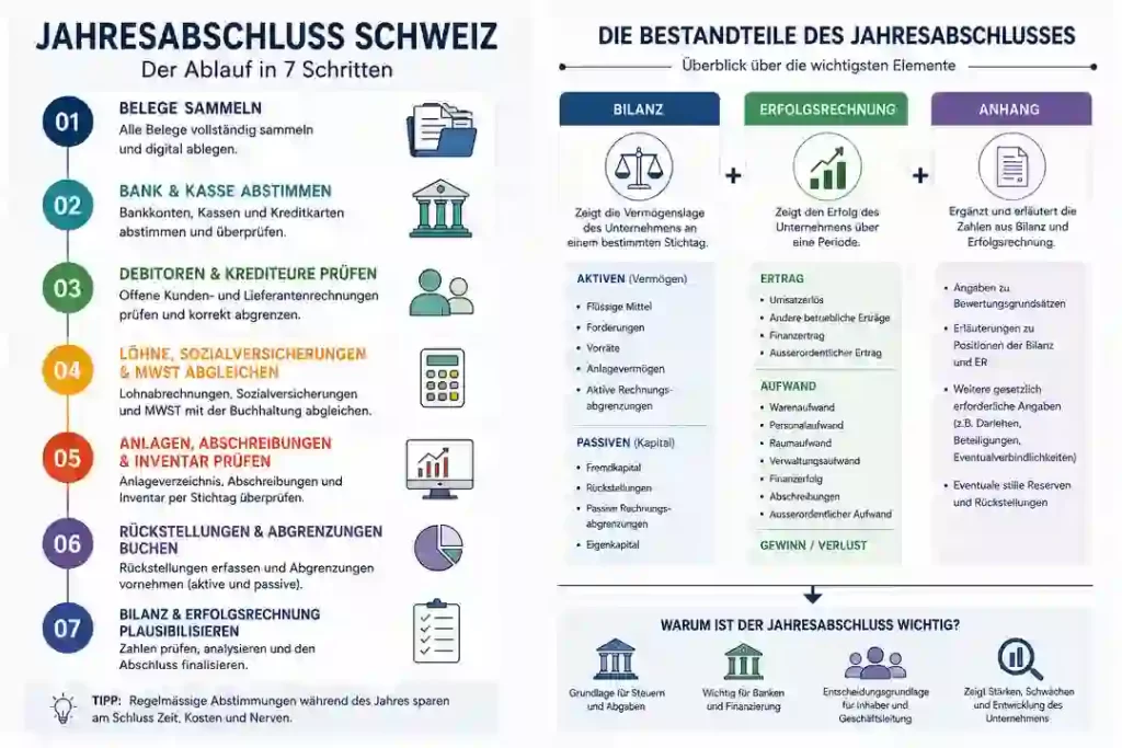 Infografik zum Jahresabschluss Schweiz mit 7 Schritten sowie den Bestandteilen Bilanz, Erfolgsrechnung und Anhang.