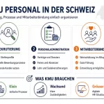 Infografik zu KMU Personal in der Schweiz mit den Bereichen Rekrutierung, Personaladministration und Mitarbeiterbindung für kleine und mittlere Unternehmen.